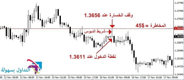حساب المخاطرة 