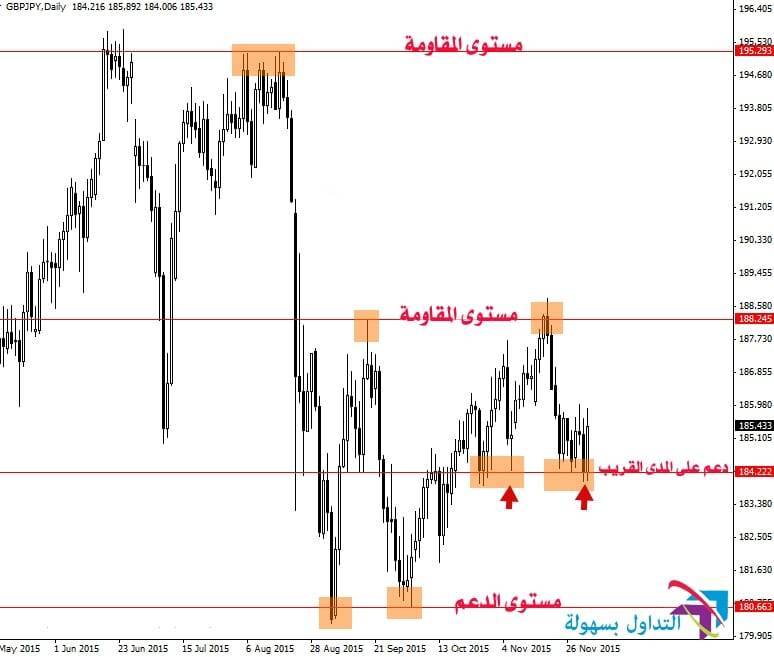 مستوى الدعم و المقاومة