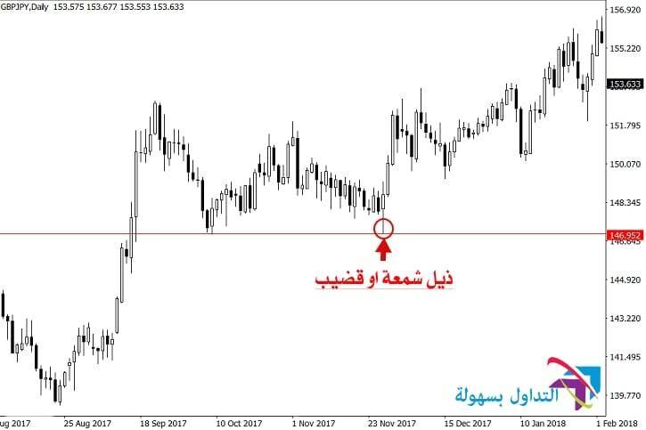 نماذج البرايس أكشن