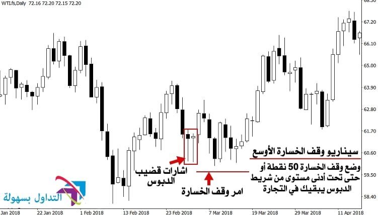 تقنيات حديثة لاستخدام وقف الخسارة بشكل صحيح وقف الخسارة