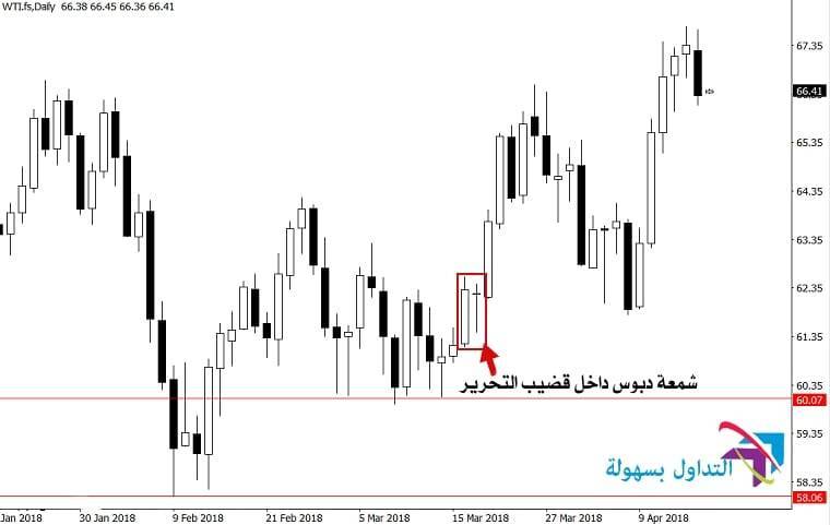 نماذج البرايس أكشن: أفضل ستة أنواع من ذيل القضبان للشموع اليابانية