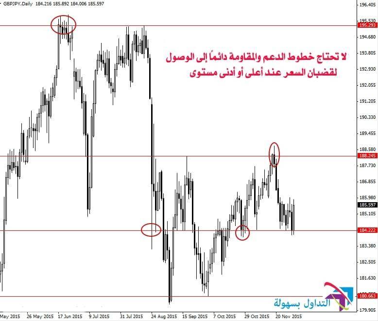 مستوى الدعم و المقاومة