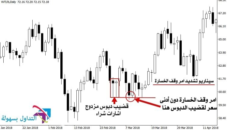 تقنيات حديثة لاستخدام وقف الخسارة بشكل صحيح وقف الخسارة