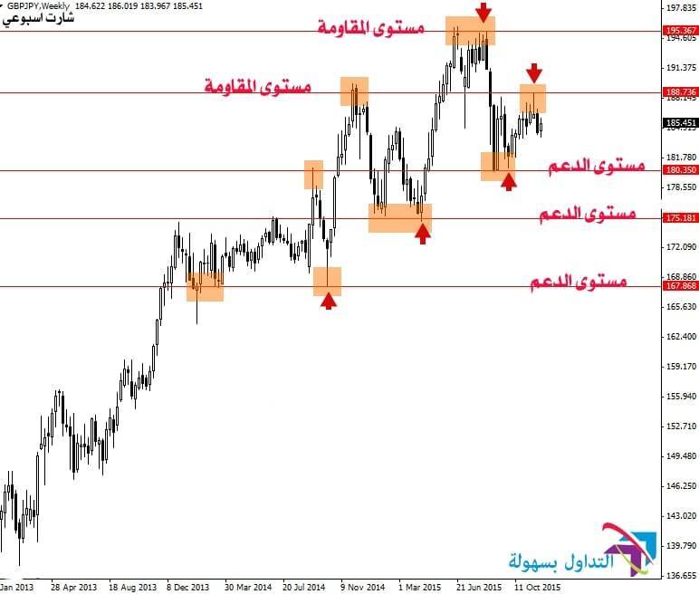مستوى المقاومة و الدعم