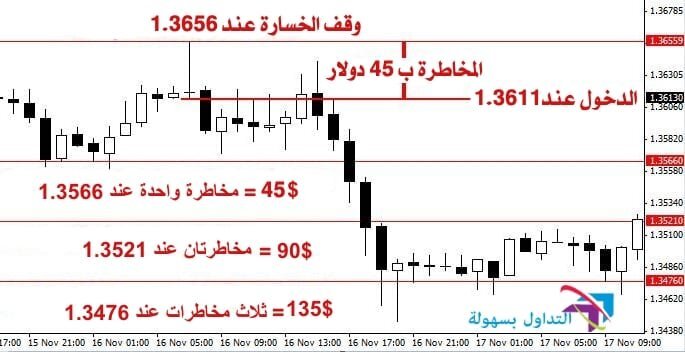 حساب المخاطرة 