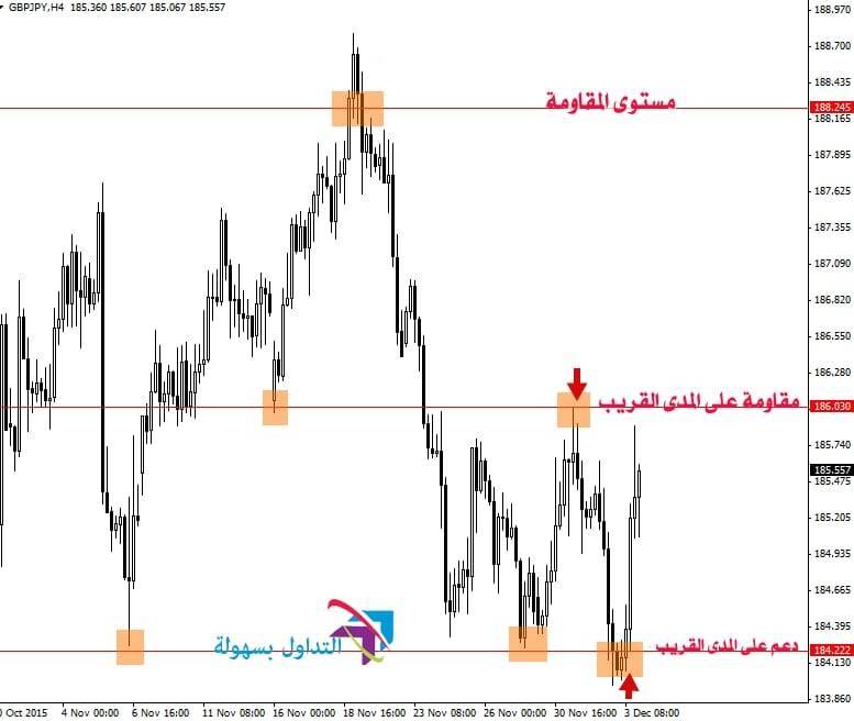 مستوى الدعم و المقاومة