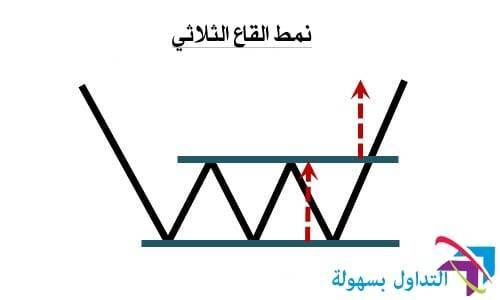 افضل 7 أنماط حركة السعر 
