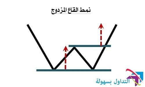  أنماط حركة السعر 