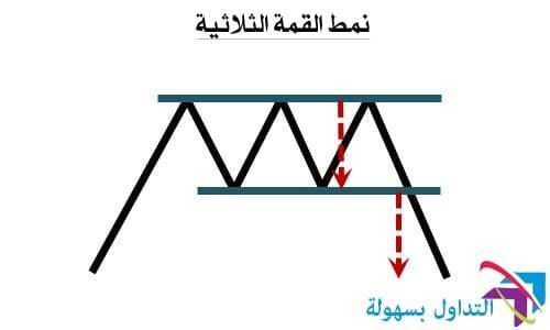  أنماط حركة السعر 