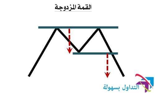 أنماط حركة السعر 