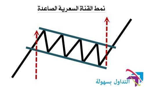أنماط حركة السعر 