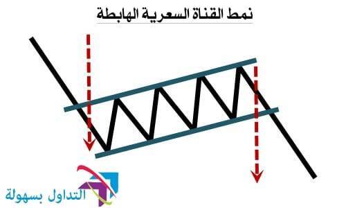  أنماط حركة السعر 