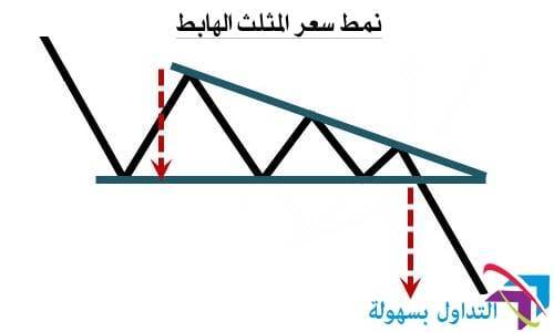 أنماط حركة السعر 