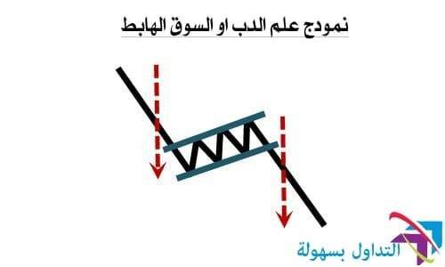 أنماط حركة السعر 