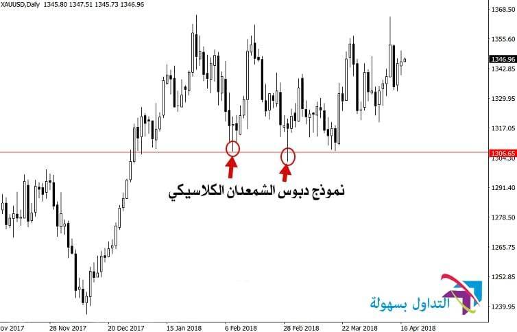 نماذج البرايس اكشن 