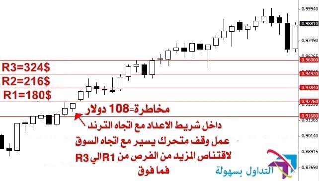 حساب المخاطرة