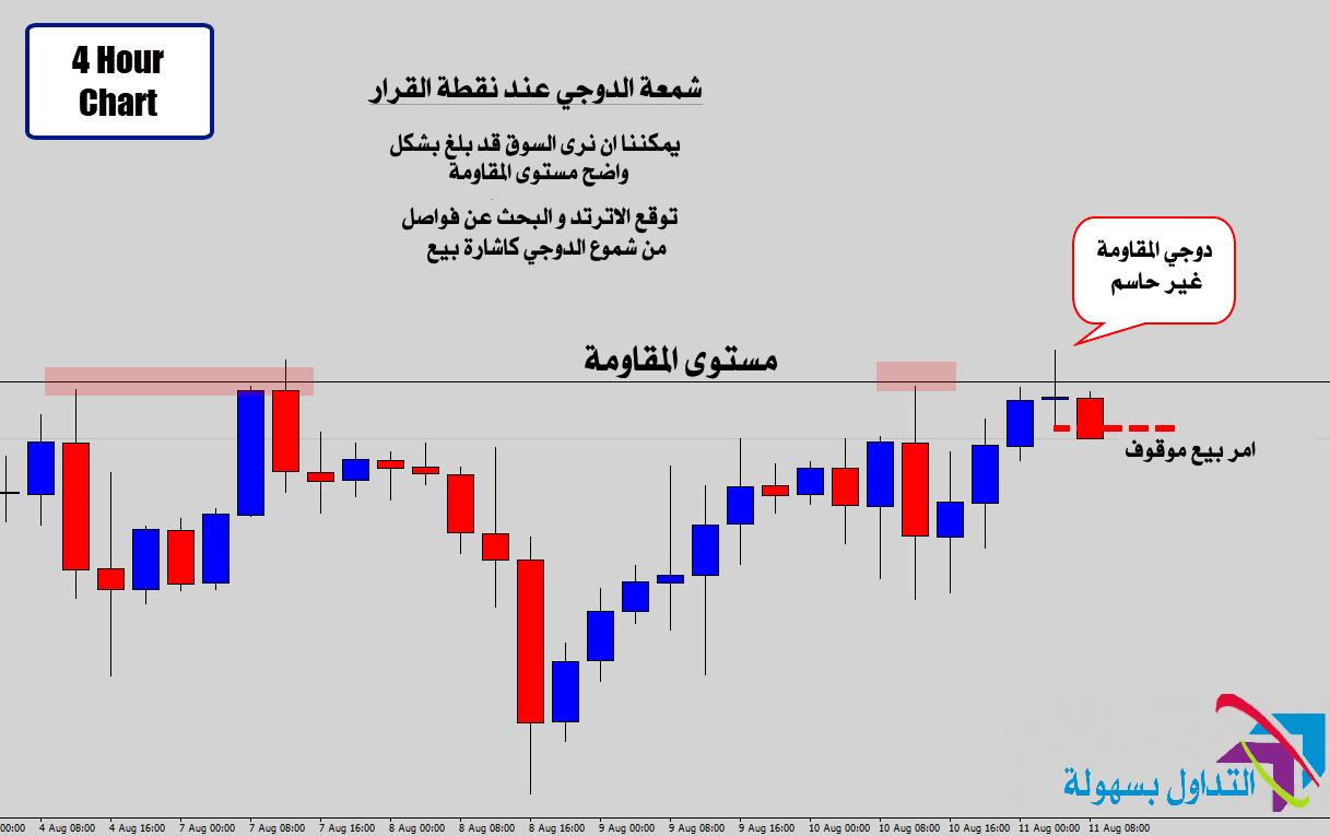 استراتيجية تردد نجمة الدوجي 