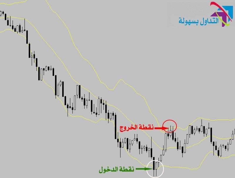 استراتيجية ارتدادات البولينجر باند 