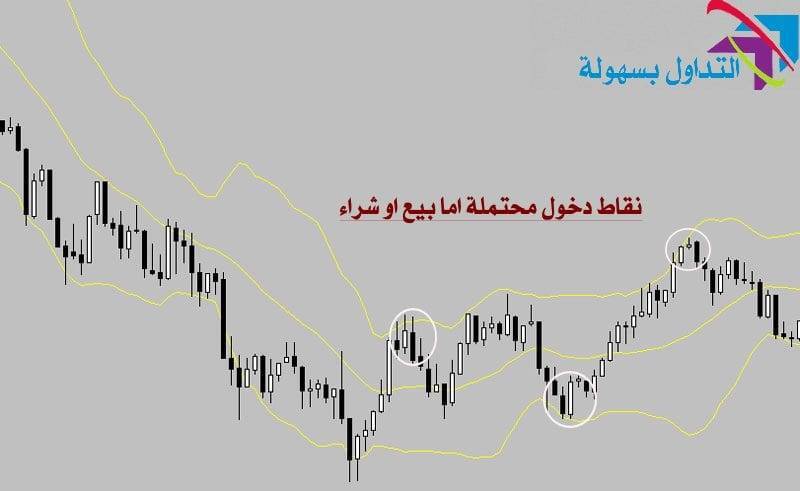 استراتيجية ارتدادات البولينجر باند