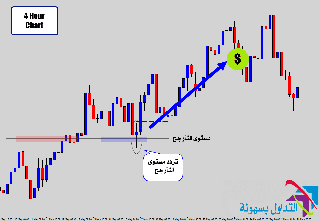 استراتيجية تردد نجمة الدوجي