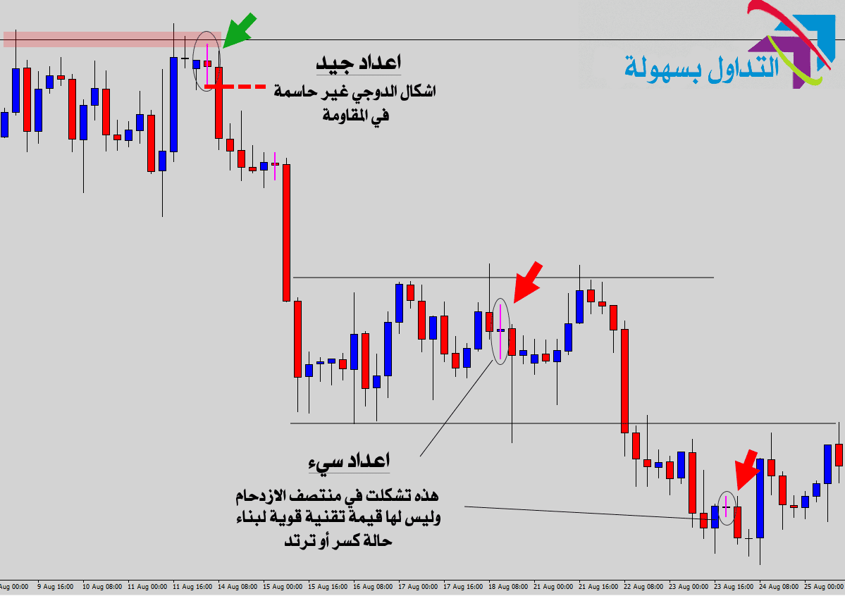 استراتيجية تردد نجمة الدوجي 