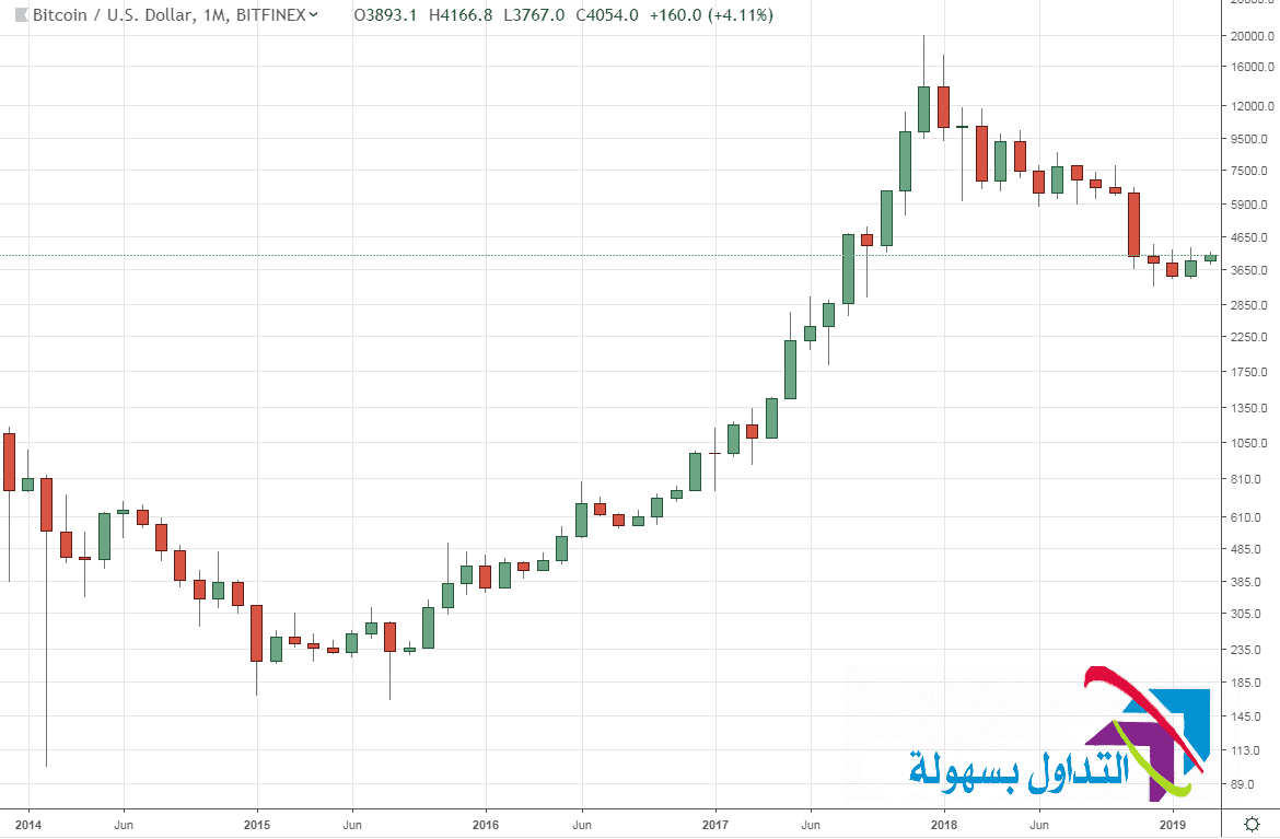 حركة البيتكوين