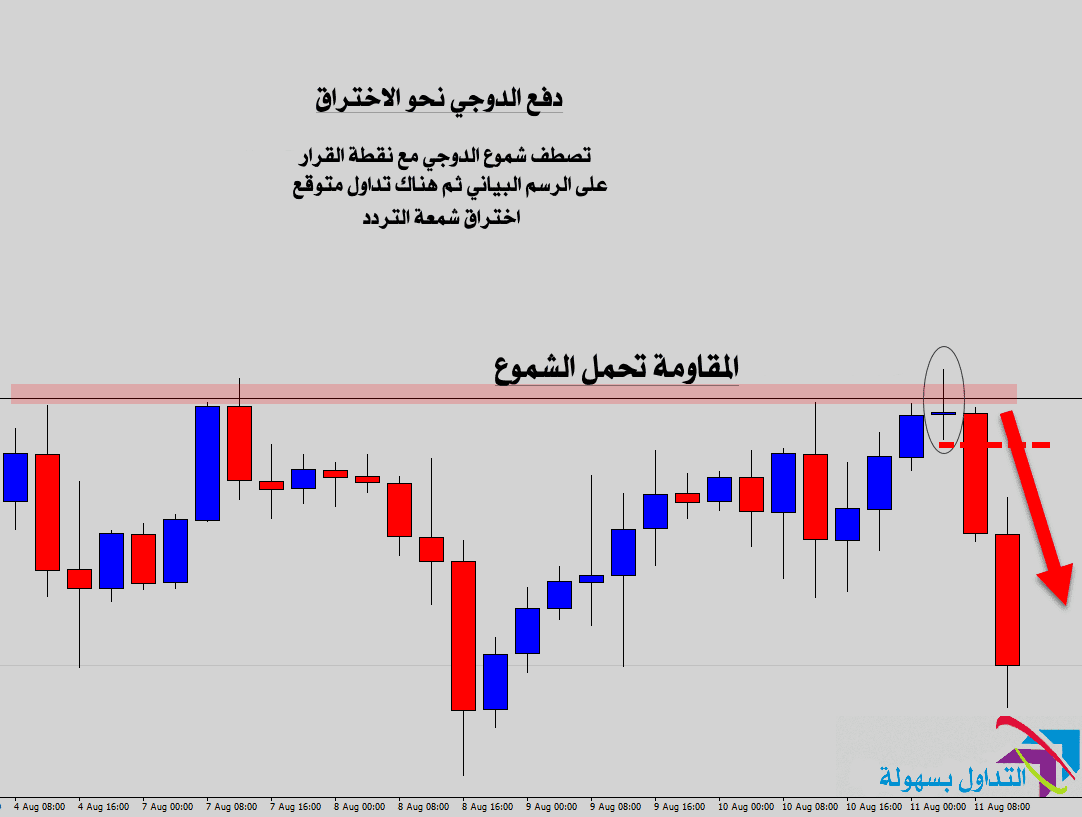 استراتيجية تردد نجمة الدوجي 