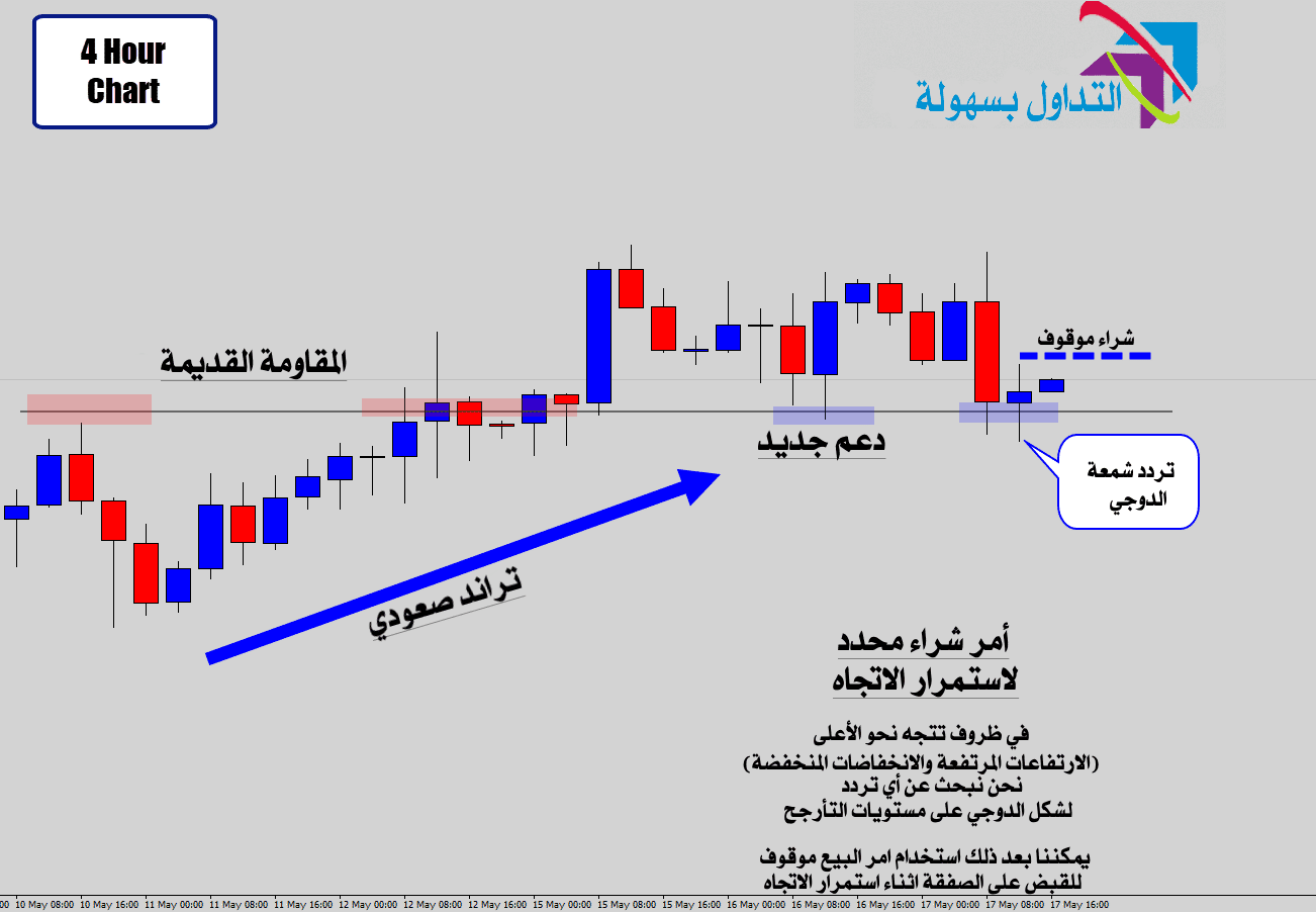 استراتيجية تردد نجمة الدوجي