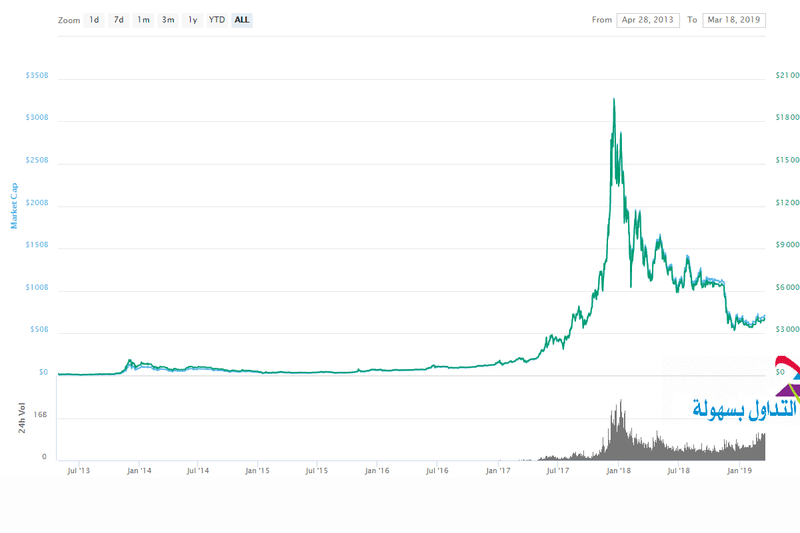 أفضل العملات الرقمية 