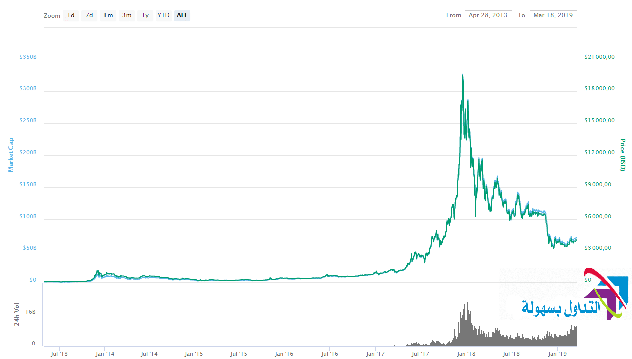 فيمة البيتكوين مع مرةر الوقت