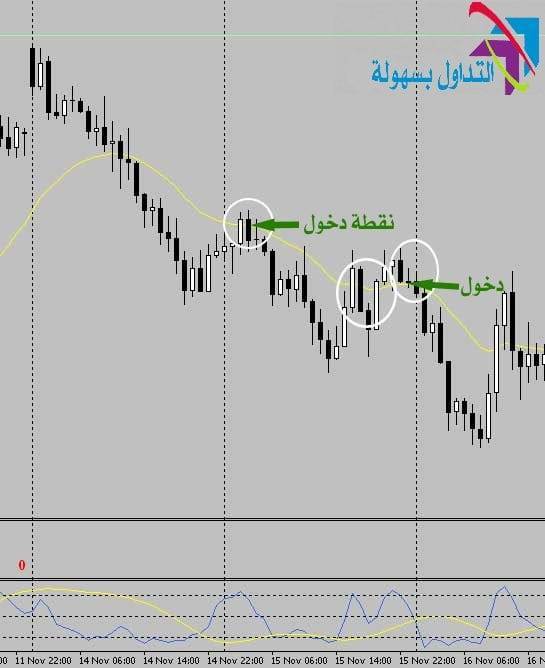 استراتيجية الستوكاستيك