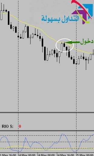  استراتيجية الستوكاستيك