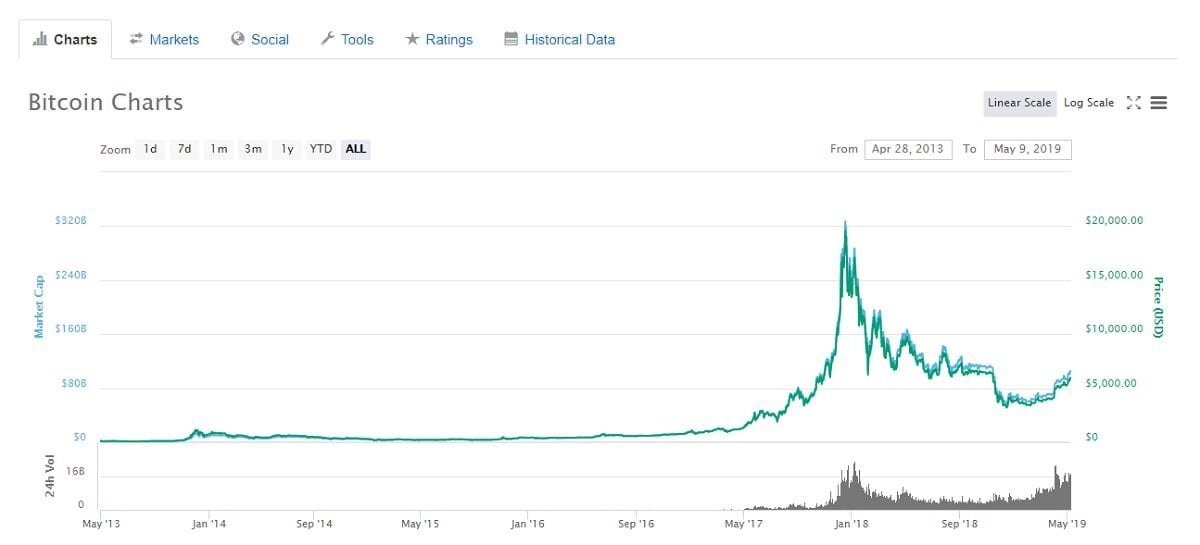 شرح موقع كوين ماركت كاب