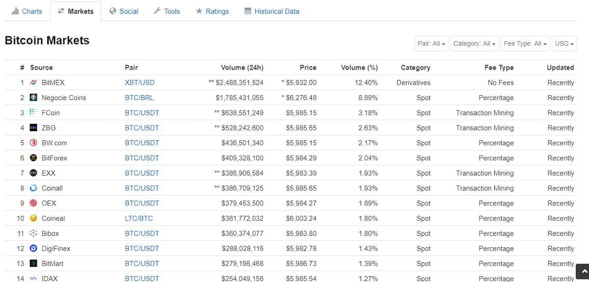 شرح موقع كوين ماركت كاب CoinMarketCap