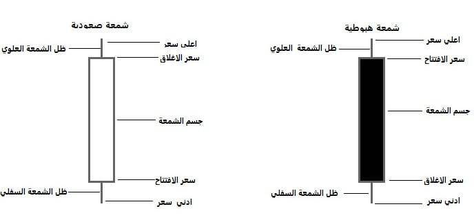 نماذج الشموع اليابانية | أشهر 14 نموذجًا عاكسًا للاتجاه نماذج الشموع اليابانية
