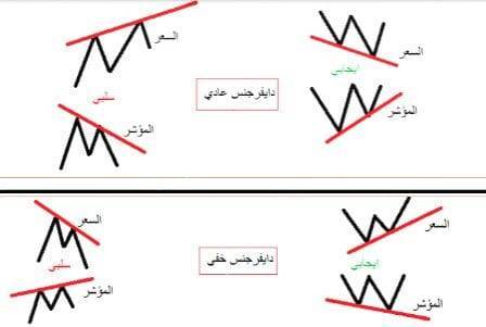 الدايفرجنس