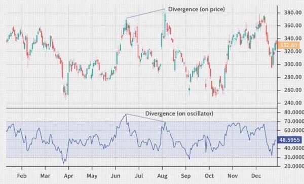 دايفرجنس عادي