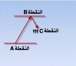 متتالية فيبوناتشي ما هي؟ شرح المتتالية وتطبيق عملي عليها متتالية فيبوناتشي