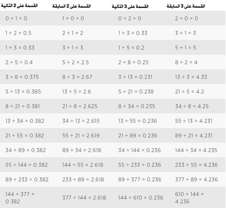 متتالية فيبوناتشي ما هي؟ شرح المتتالية وتطبيق عملي عليها متتالية فيبوناتشي