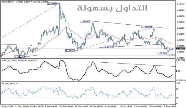 الباوند دولار