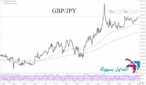 الجنيه الاسترلني مقابل الين الياباني