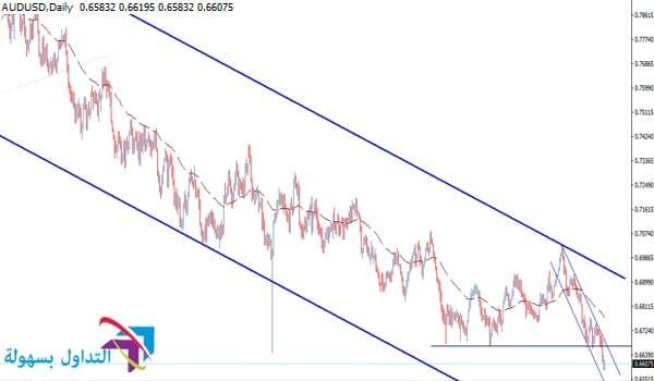 الدولار الاسترالي مقابل الامريكي