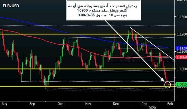 زوج اليورو دولار