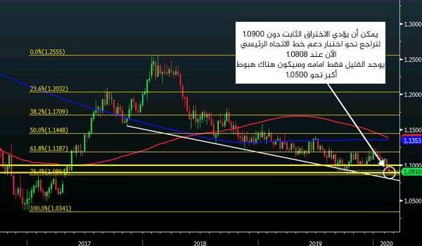 زوج اليورو دولار و الصورة الاكبر
