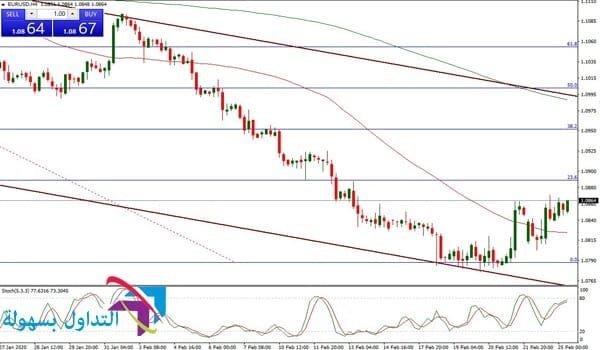 اليورو مقابل الدولار الامريكي