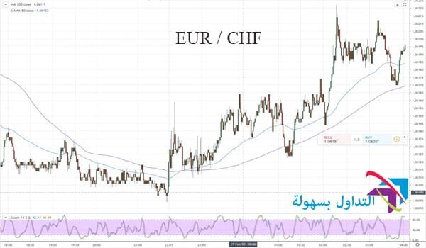 اليورو مقابل الفرنك