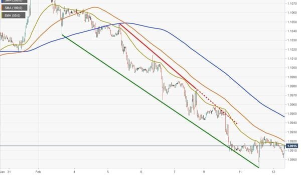 اليورو دولار