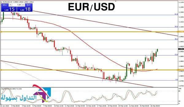 زوج اليورو مقابل الدولار الأمريكي