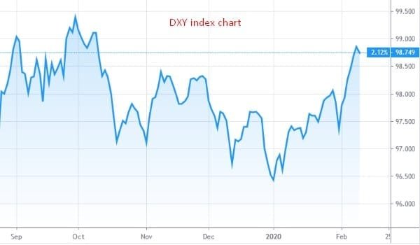 تداول الدولار الامريكي