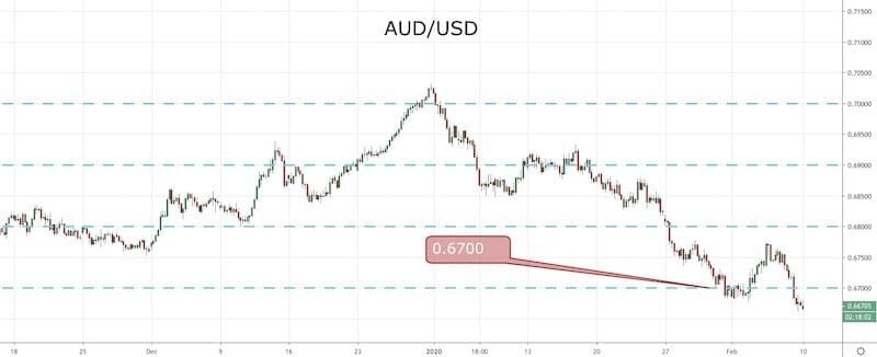 الدولار الاسترالي